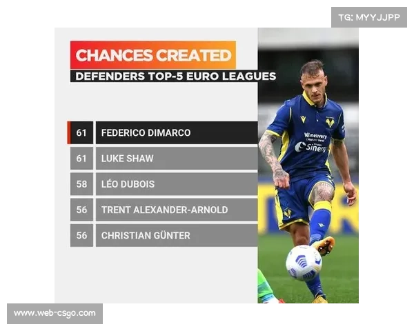 创造重大机会榜分析：边后卫成进攻发起点，门德斯4次居首引领潮流